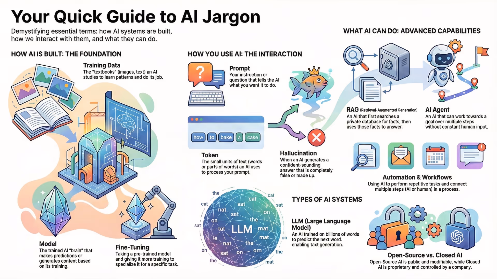 AI Glossary Common Terms Explained Simply