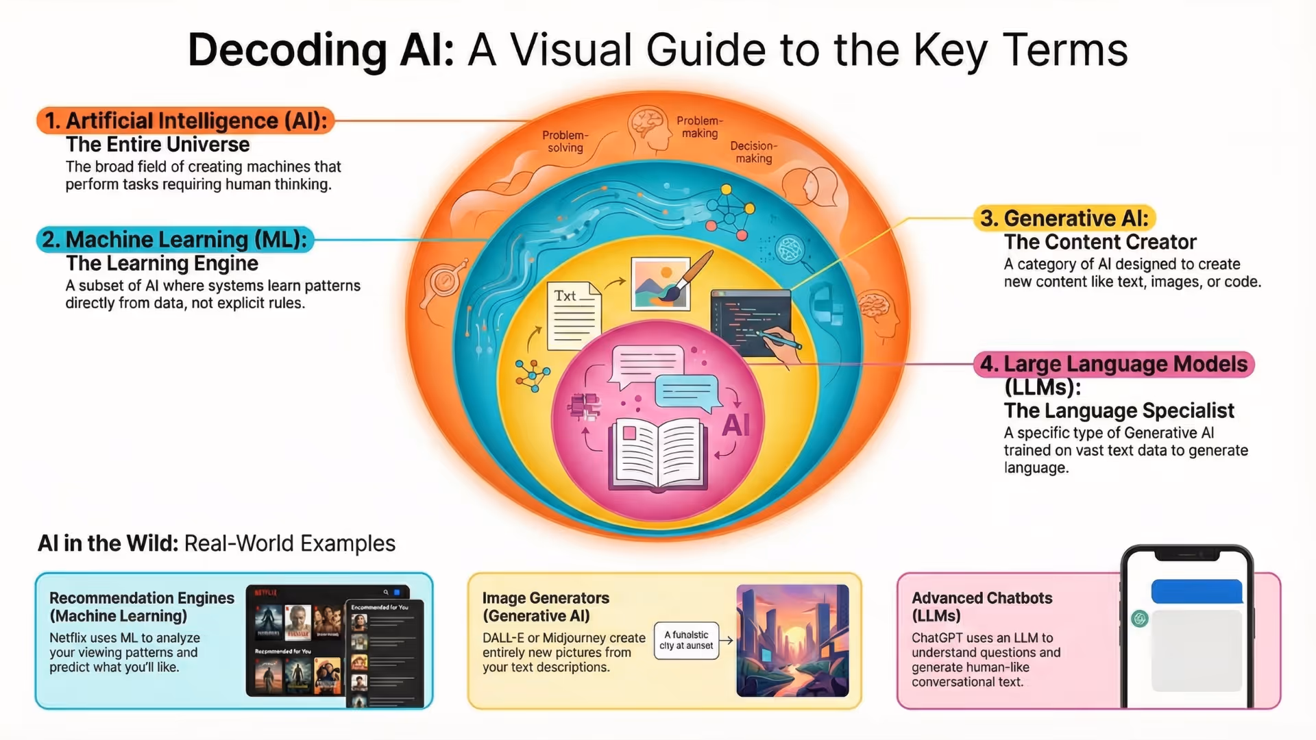 AI, Machine Learning, LLMs, and Generative AI - What's the Difference